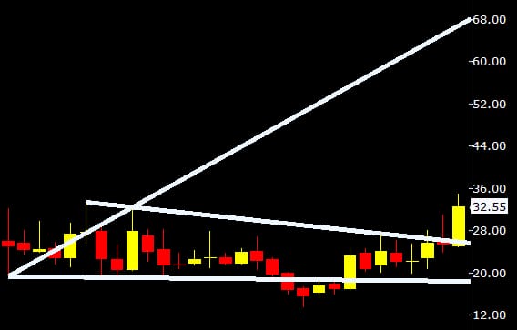 DeyTrading's tweet image. #JHS looking good now. 
#Trading above 34.90 we can expect 44-51-62++ 
#Invalid below d first swing low.