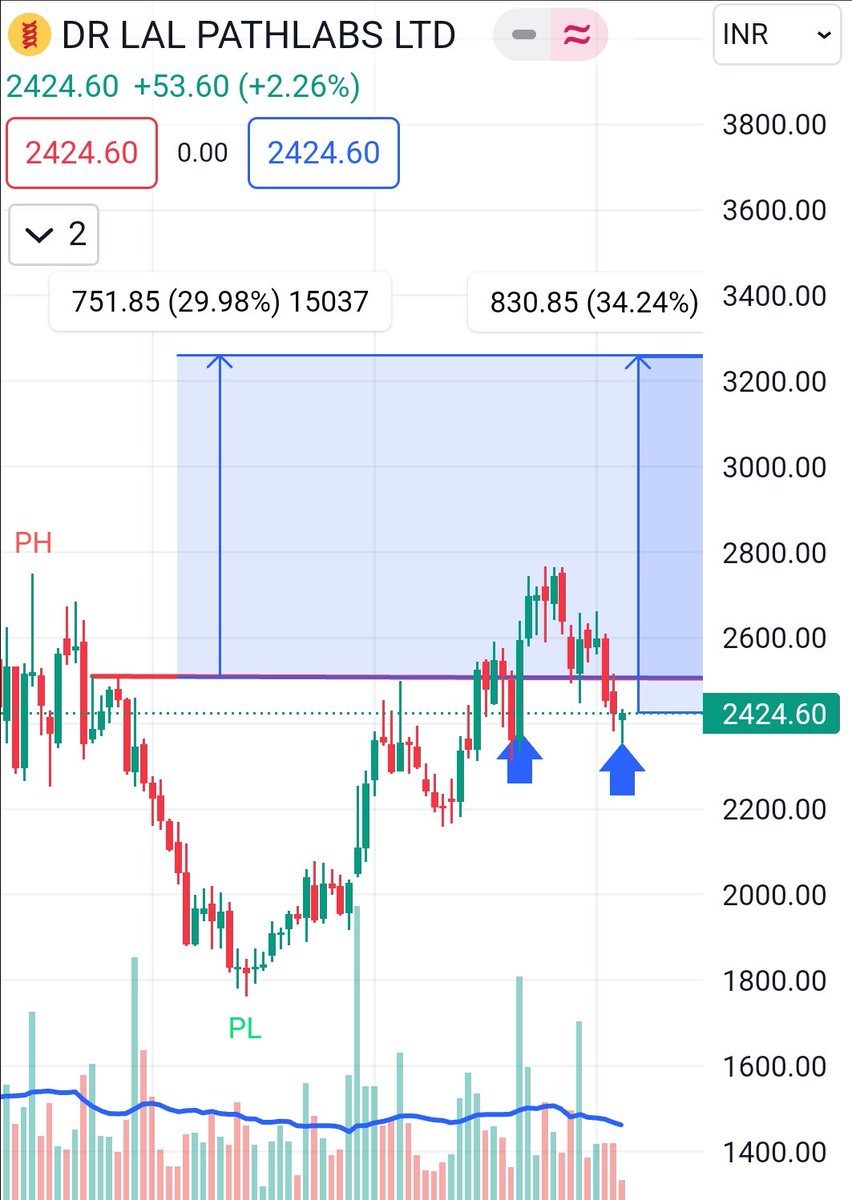 vishnuchi's tweet image. 𝗗𝗿 𝗟𝗮𝗹𝗽𝗮𝘁𝗵 𝗟𝗮𝗯𝘀 

✅ 𝘽𝙧𝙚𝙖𝙠𝙤𝙪𝙩 𝙖𝙣𝙙 𝙧𝙚𝙩𝙚𝙨𝙩 𝙙𝙤𝙣𝙚. 
✅ 𝙃𝙞𝙜𝙝𝙚𝙨𝙩 𝙚𝙫𝙚𝙧 𝙨𝙖𝙡𝙚𝙨 𝙖𝙣𝙙 𝙧𝙚𝙫𝙚𝙣𝙪𝙚
✅ 𝙇𝙤𝙤𝙠𝙨 𝙜𝙤𝙤𝙙 𝙛𝙤𝙧 34% 

#Nifty #BREAKOUTSTOCKS #LalpathLabs