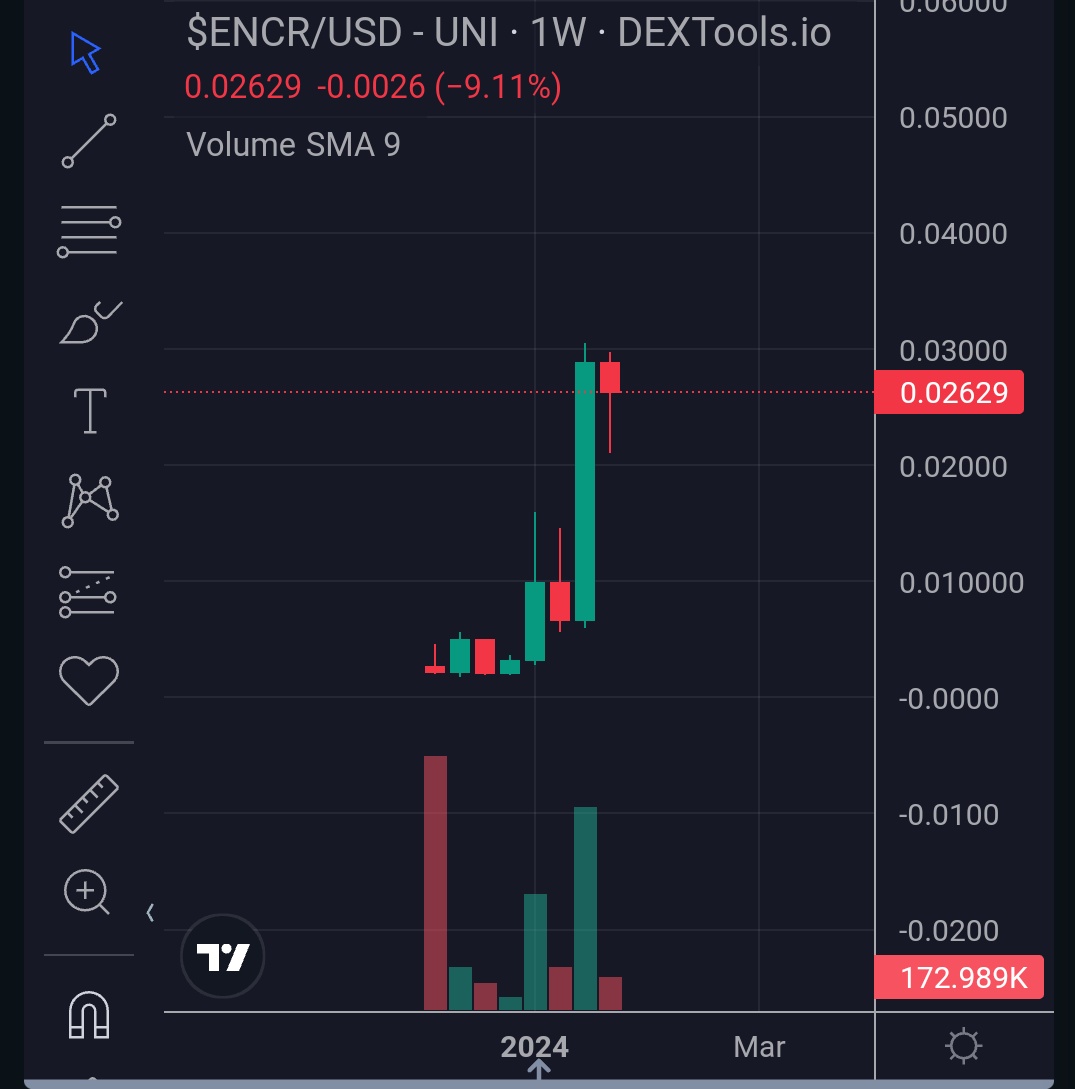cryptosanthoshK's tweet image. I have given many pep talks about the importance of security, privacy in crypto and web3.

Well I came across another ground breaking project @EncryptPrivacy 

 Focussed on privacy in crypto, $ENCR is a much needed token. Currently sitting at 2m+ MC. I would say, this is so early…