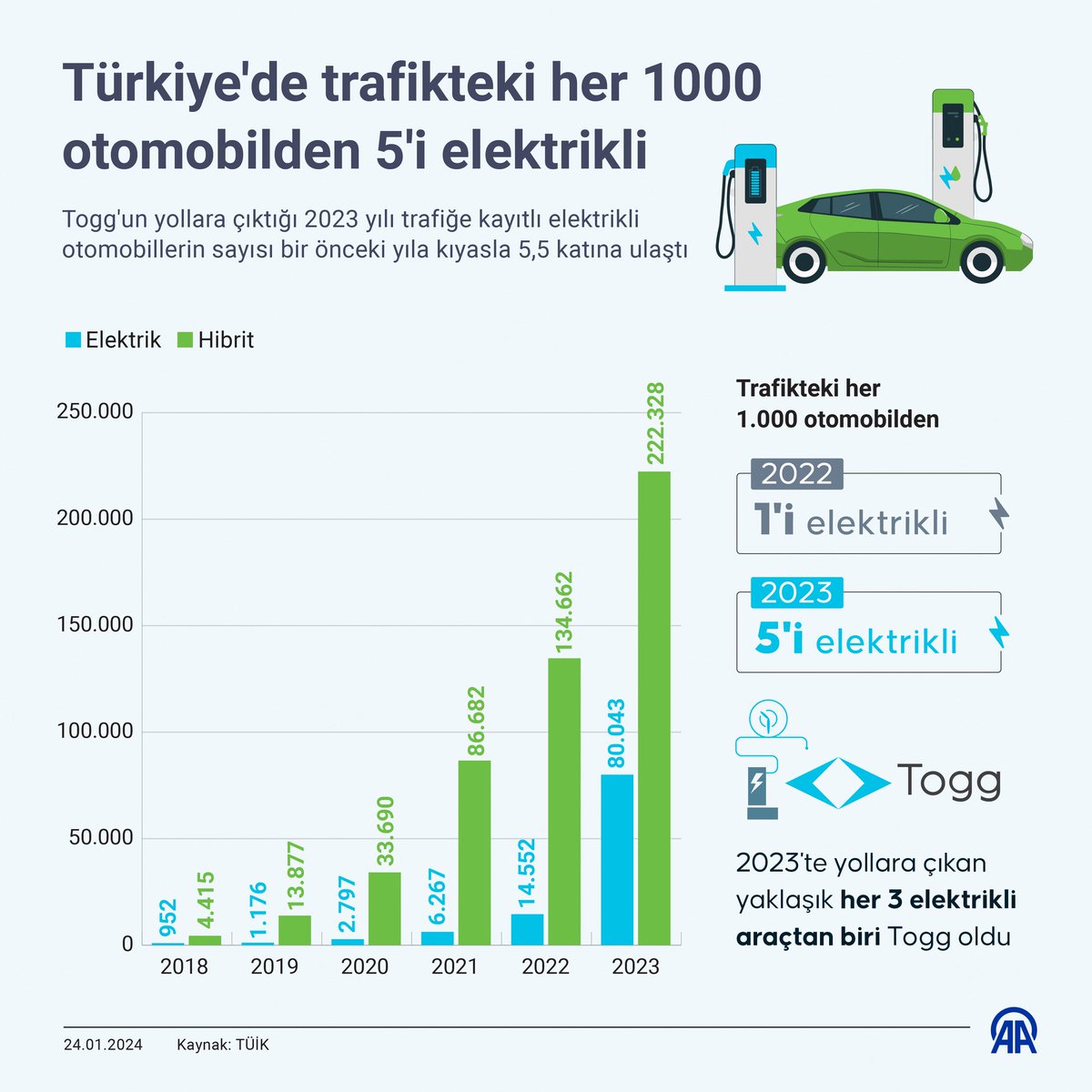 🚘 Türkiye'de trafikteki her 1000 otomobilden 5'i elektrikli.

📍Togg'un yollara çıktığı 2023 yılı trafiğe kayıtlı elektrikli otomobillerin sayısı bir önceki yıla kıyasla 5,5 katına ulaştı.