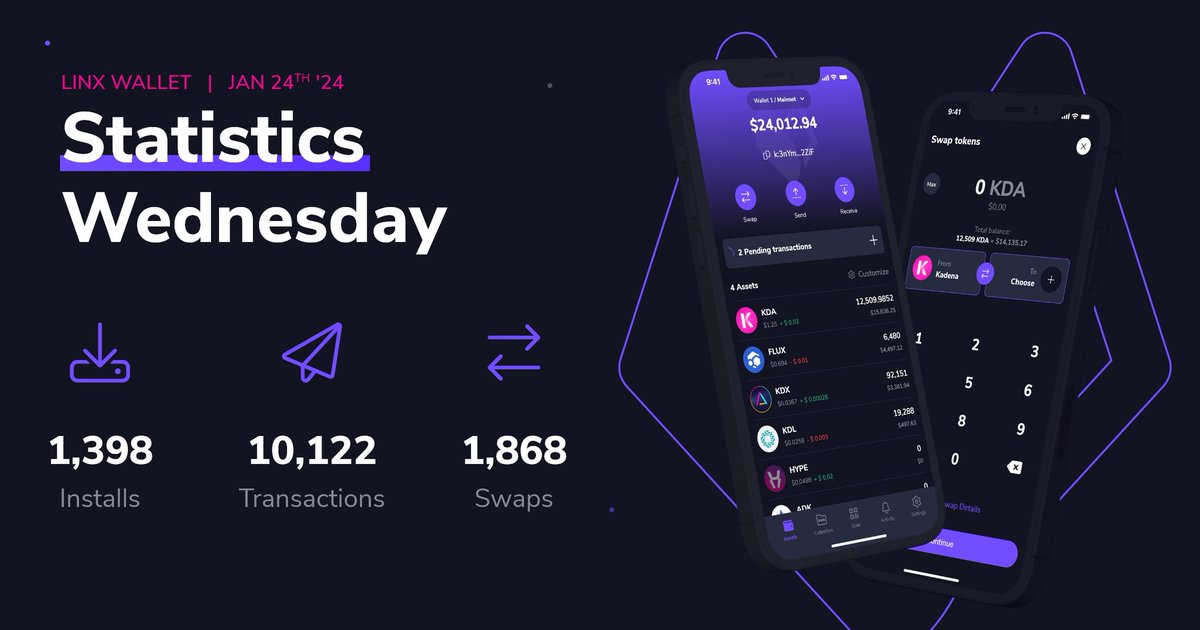 Weekly statistics, we have paid for more than 10.000 transactions! 

Linx is installed on 1398 devices   
We paid gas for more than 10.000 transactions    
There were 1868 swaps on our DEX Aggregator