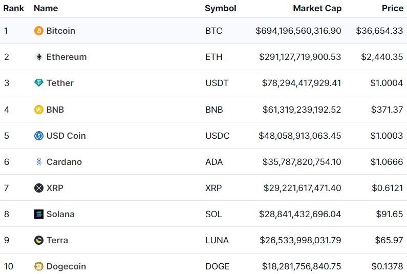blckchnarchives's tweet photo. 📈 Historical Snapshot on January 24, 2022 📸 

#Bitcoin: $36,654.33
#Ethereum: $2,440.35
#Tether: $1.00
#BNB: $371.37
#USDCoin: $1.00
#Cardano: $1.06
#XRP: $0.61
#Solana: $91.65
#Terra: $65.97
#Dogecoin: $0.13

#BlockchainArchives https://t.co/qyGEkGzM8u