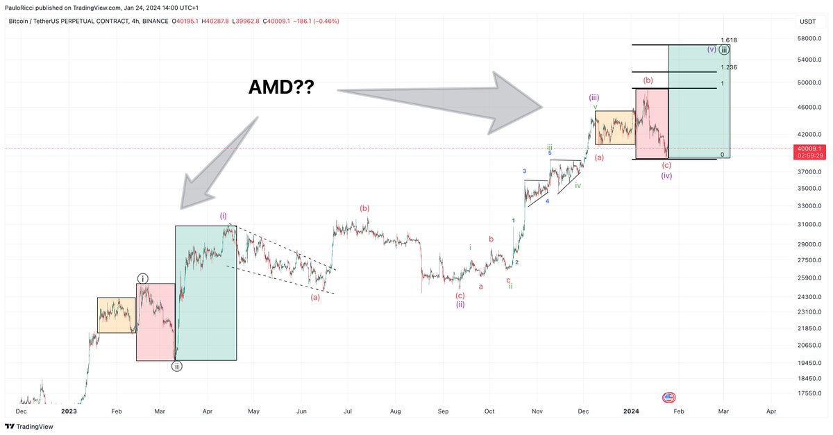 pauloricci8kk's tweet photo. $BTC update
 
Agree with my colleague @fedmarket_  that we can have an #expandedflat here on #btc and next leg could bring us to 52-58k (123,6-161,8 Fibo)

Also current situation could be an AMD pattern(Accumulation-Manipulation-Distribution). We had seen it before in current growth cycle

#bitcoin #elliottwave #smatmoney #amd #cryptocurrencies