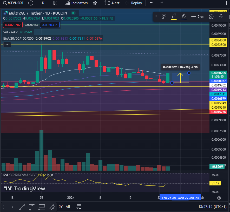 Price is pumping today 18% on Kucoin alone already on BingX news listing $MTV!! LFG, get your mainnet $MTV tokens on BingX tomorrow with low fees..!! SEND IT..!! 😁 🔥 🚀