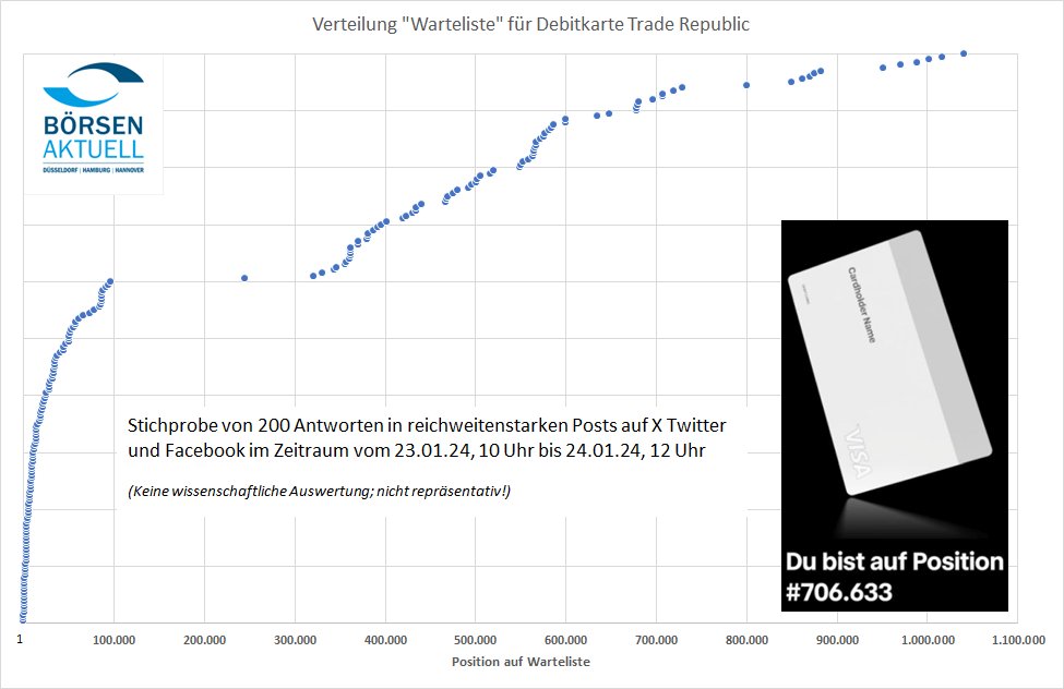 BoersenAktuell's tweet photo. Seit gestern ist die Position auf der #Warteliste für die @traderepublic-Kreditkarte in der App sichtbar und wird seit dem fleißig auf Social Media gepostet. Die Verteilung ist nach einer kleinen 200er Stichprobe ungewöhnlich: 60% bis Rang 100.000; 17% bis 500K und 23% bis 1 Mio. https://t.co/hMZ8dLKSFK