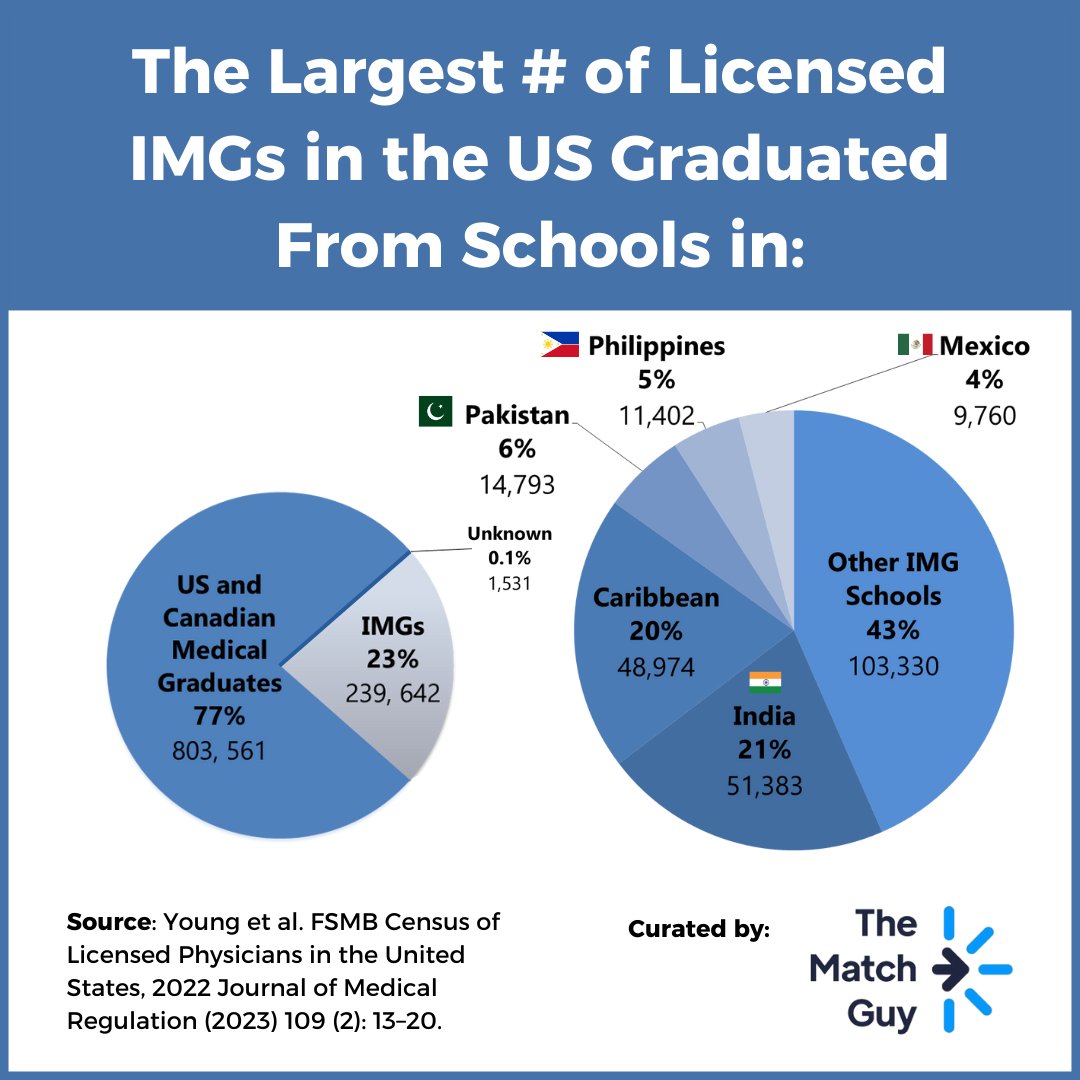 According to the FSMB PHYSICIAN CENSUS: The Largest # of Licensed IMGs 🧑‍⚕️👨‍⚕️ in the US Graduated from Medical Schools in: 1. India 🇮🇳 2. Caribbean 3. Pakistan 🇵🇰 4. Philippines 🇵🇭 5. Mexico 🇲🇽 #IMG #India #Caribbean #Pakistan #Philippines #Mexico #USMLE #Match2024