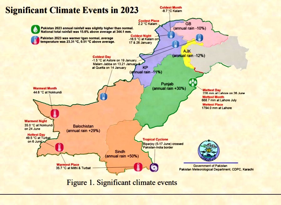 🛑State of Pakistan Climate in 2023 
Pakistan Meteorological Department Climate highlights in 2023!
📌The Extremely Sever Cyclonic Storm “Biparjoy” was the 
first cyclonic storm originated in the Arabian Sea in the 
year 2023. 
Biparjoy has been the longest duration cyclone over…