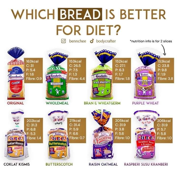 joeboyking93's tweet photo. Kembali lagi dengan selaku ex staff GARDENIA, aku nak kongsikan rujukan setiap kandungan roti gardenia yang sesuai dengan diet korang.. 

Aku dah siapkan lampiran beserta gambar mengikut fiber, kalori, protein dan karbohidrat mana yang tinggi dan mana yang rendah.. Here we go.. https://t.co/g1rcU7UBtj