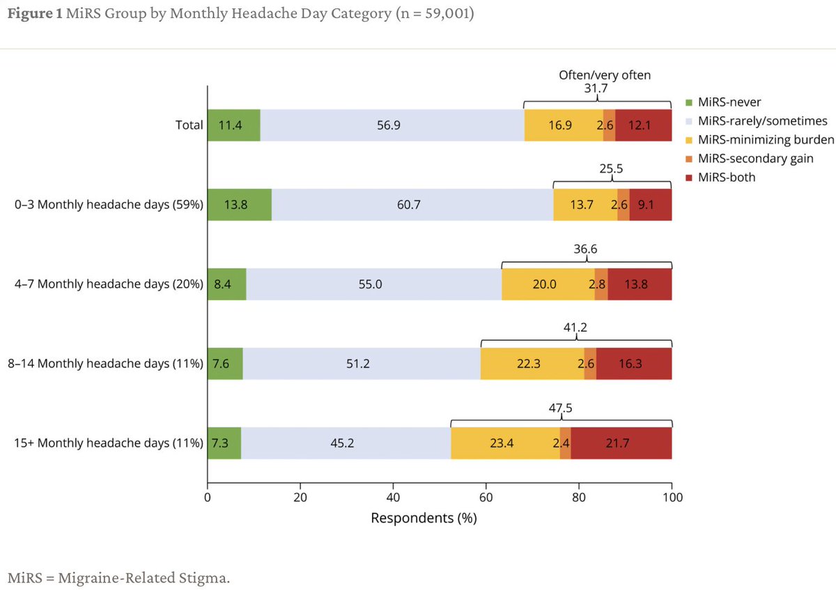 European Headache Federation (@ehf_official) on Twitter photo Meta-analysis about #migraine-related stigma published <a href="/GreenJournal/">Neurology Journal</a>
OVERCOME found that 31.7% of migraineurs experienced stigma often/very often and it was associated with more disability, greater interictal burden, and reduced quality of life.
doi.org/10.1212/WNL.00… Meta-analysis about #migraine-related stigma published <a href="/GreenJournal/">Neurology Journal</a>
OVERCOME found that 31.7% of migraineurs experienced stigma often/very often and it was associated with more disability, greater interictal burden, and reduced quality of life.
doi.org/10.1212/WNL.00…