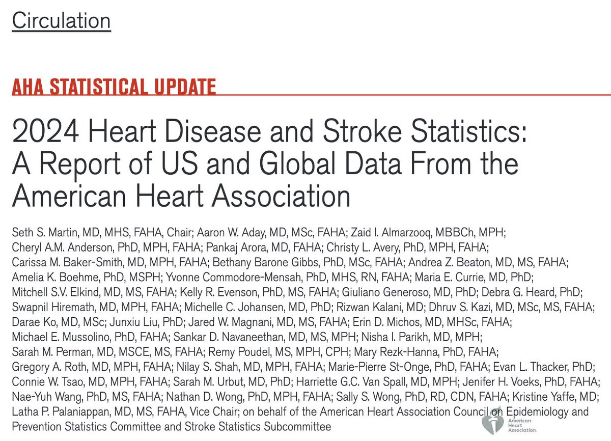One of the most important cardiology papers, updated annually - 2024 @American_Heart Heart Disease and Stroke Statistics Update. Congrats/thanks to all authors - esp our very own @MGHCVFellows @tigerstatdoc! ahajournals.org/doi/10.1161/CI… @CircAHA @AHAScience