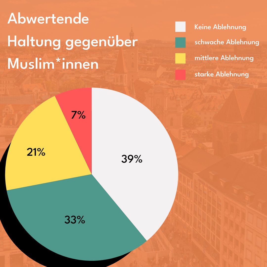 Project_WeAct's tweet photo. Die Studie "München Monitor" weist eine klar erkennbare gruppenbezogene Menschenfeindlichkeit in der Landeshauptstadt auf und zeigt damit auch die Wichtigkeit einer community-basierten rassismuskritischen Beratungsstelle vor Ort.
#weact #münchen #rassismus #diskriminierung https://t.co/kTLUJQMjQt