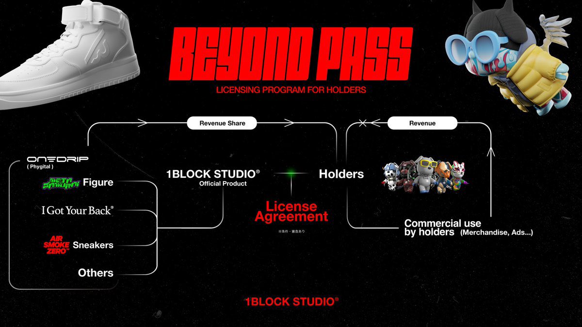 wu_yvan's tweet image. Beyond Pass, have revenue share. 这几乎就是公布有积分回购的计划，或者有根据积分数量发行代币的计划

只缺3步了：
1. 实体人偶和实体鞋子的销售
2. AR App链接钱包操作
3. 明星歌星认可元武士，合作的各个知名IP认可元武士
这3点似乎已经准备好了

#OneDrip #MetaSamurai #AirSmokeZero #1BLOCK