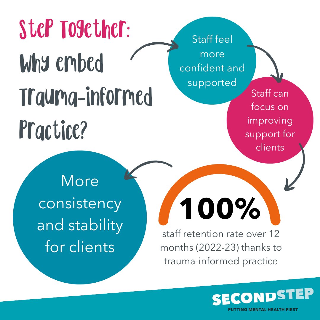 When our staff feel confident & supported in their roles, our clients benefit from more stability & consistency. Find out how Step Together Somerset retained 100% of its staff over 12 months (Aug 22-23) by embedding trauma-informed practice: second-step.co.uk/impact-report-…
