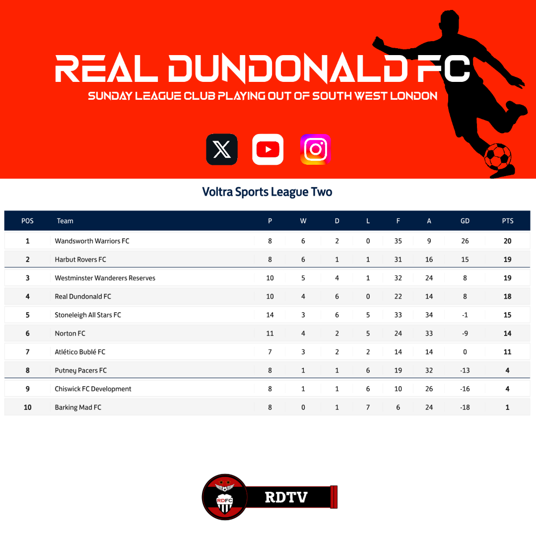 HUGE game in <a href="/voltrasports/">Voltra SportsUK</a> division 2 this weekend. 

We travel to Harbut Rovers who we drew 2-2 with earlier in the season. 

<a href="/SouthernSunday/">Southern Sunday Football League</a> 
#SundayLeagueFootball #SouthWestLondon #LondonFootball #FootballTeam