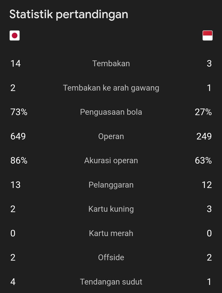 idextratime's tweet photo. #AsianCup2023 
FT : Jepang 3-1 Indonesia

⚽ Ueda 6' (P), 52'
⚽ Hubner 88' (GBD)
-
⚽ Sandy Walsh 90+1'

Jepang lolos ke 16 besar.. 🙂

#Blibli @bliblidotcom https://t.co/XLxsOhse7V