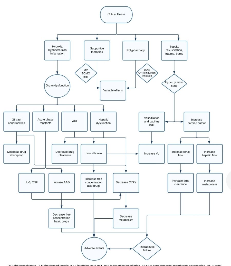 💥Alteraciones farmacocinéticas💊💉 asociadas con enfermedades críticas🛌
El soporte de órganos como VM, TRR y ECMOpueden contribuir a la variabilidad de la farmacocinética del fármaco tanto entre pacientes.
👇👇👇👇👇
link.springer.com/article/10.100…
🔑🔓
acrobat.adobe.com/link/track?uri…