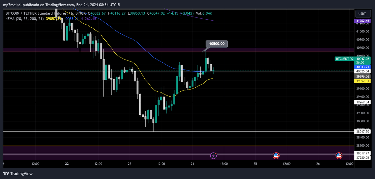Bullseyecrypto_'s tweet photo. Muy buenos días! dando seguimiento al análisis de anoche, ha respetado muy bien los 40,500. en este momento puede subir un poco a 40,200 para lo mas probable seguir cayendo buscando los 39,800 y luego los 39,200 https://t.co/qjDzpGKoP6