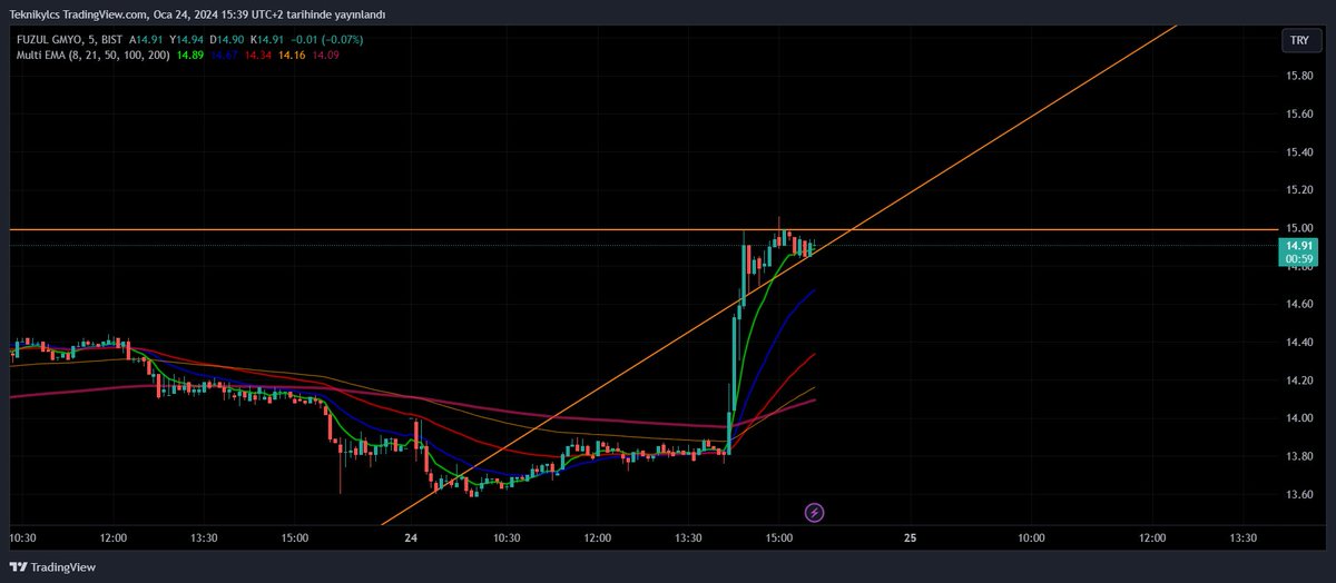 #FZLGY flama oluştu TAVAN potaya girdi. 15 üstü 16 tl bayrak hedefi ilk etapta. Zirveden %50 düşmüş bir hisse gelen KAP haberleri çok başarılı. Bugünün hakkı tavan olsun bakalım 😉