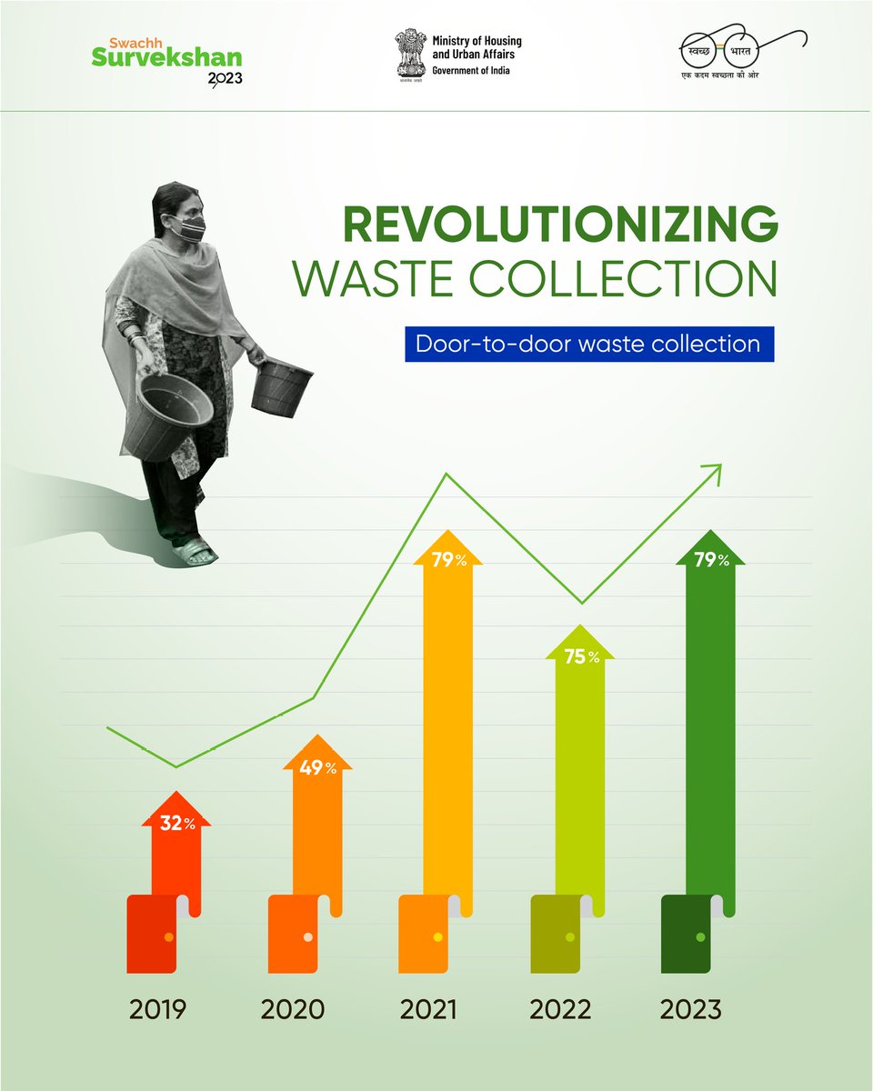 From just 32% to 79%. Door to door waste collection is the new normal. @SwachhBharatGov @MoHUA_India @IpsosInIndia