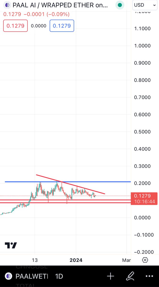 TraBjack's tweet photo. This break out on $PAAL will be crazy. It pulled a x50 from bottom, don’t be shocked when it pulled another one. 

They building 24/7

One of the biggest winner in bullmarkt. 

Main target around 6-8$ for this one. 🧲

Patience= key

@PaalMind https://t.co/61XgSKIoEX