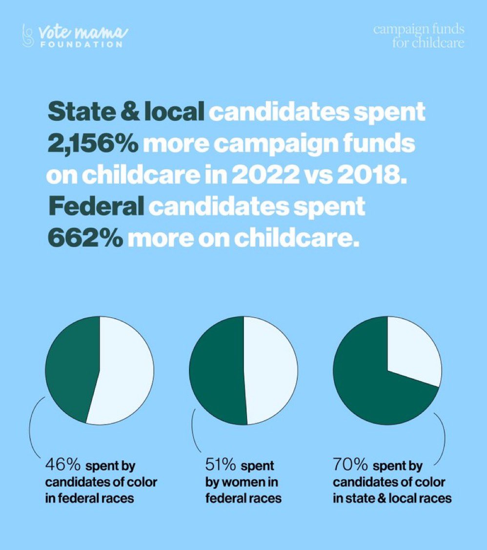 he cost of childcare is a barrier that keeps parents (especially moms) from running for office. It’s no surprise that just 5% of state legislators are moms with minor kids! #CFCC votemamafoundation.org/reports/cfcc20…