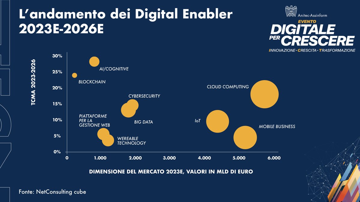 I Digital Enabler hanno evidenziato una crescita costante a tassi superiori alla media del mercato. Tale successo è attribuibile alla sinergia delle avanzate dinamiche dell'Intelligenza Artificiale e delle soluzioni di Cognitive Computing.  
#DigitaleperCrescere