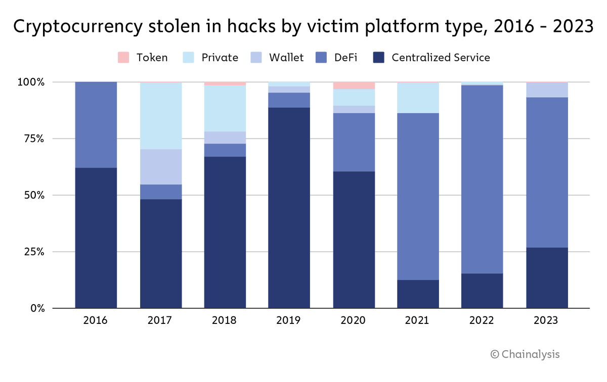 Funds stolen from crypto platforms in 2023 fell 54.3% to $1.7 billion. This  is mostly due to a drop in DeFi hacking, which drove the increase in stolen  crypto that we saw