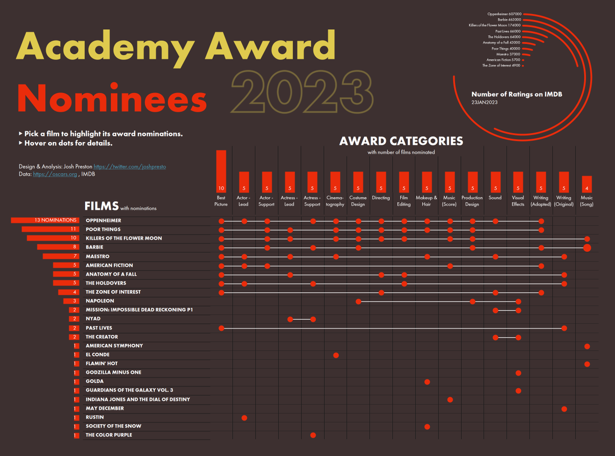 joshpresto's tweet photo. Alright #datafam. Call it. Who do you have for winning at @TheAcademy awards in March? 

Here's my analysis of major award categories. Check out the highlight actions by hovering over each film. It was a good year for movies! #DataPlusMovies #DataFamCon

https://t.co/xa0oIiZhC9 https://t.co/6lpPYbGsJW