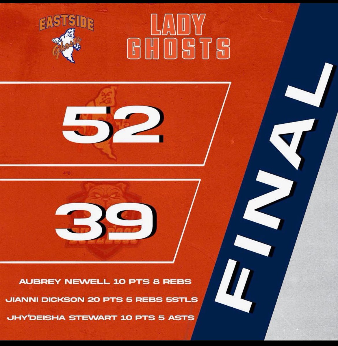 Final Score: Eastside 52 PCTI 39 Jianni Dickson scored 20 points, 5 rebounds, and 5 steals, Jhy’Deisha Stewart scored 10 points and added 5 assists, and Aubrey Newell Contributed 10 points & 8 rebounds!! #GlissonStrong💜 #JustUs #LLR🕊️