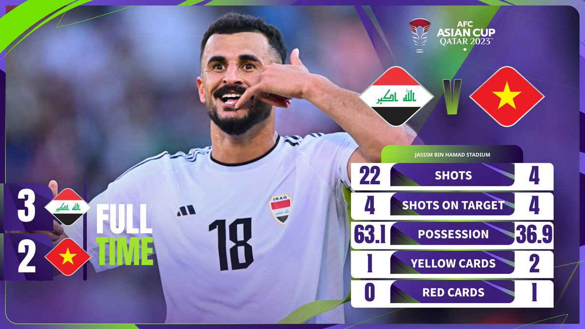 Despite Iraq quicky coming back with a 2-1 lead, 10-men Vietnam have displayed a great fighting spirit and fabulously equalized in the 90+1 minute with Quang Hải's goal. 

But we once again drop points against Iraq in the last minute of the game. The fourth time since 2015💔