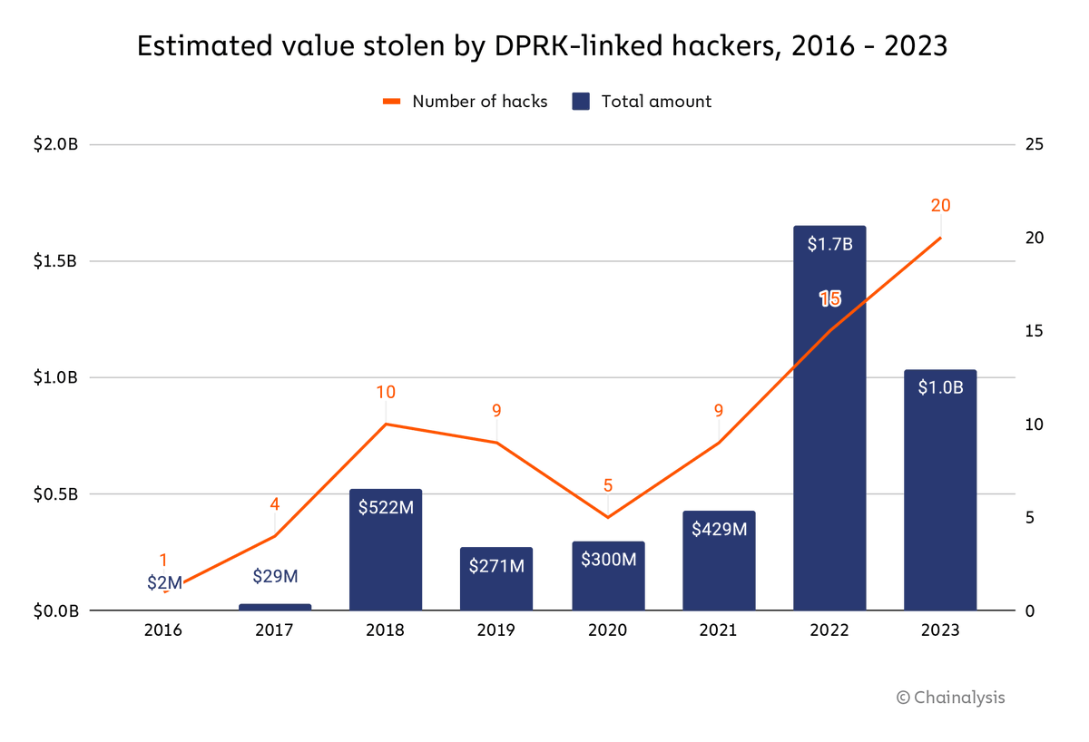 In 2023, we estimate that the total amount of crypto stolen by North  Korea-affiliated hackers is slightly over $1 billion, and the number of  hacks rose to 20.