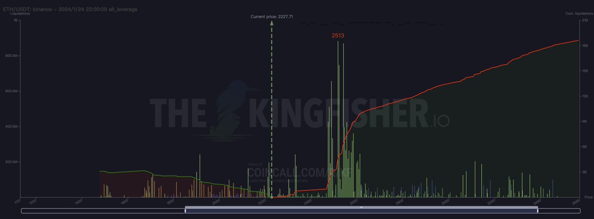 BTC/ETH币安爆仓图 
做空风险较大
