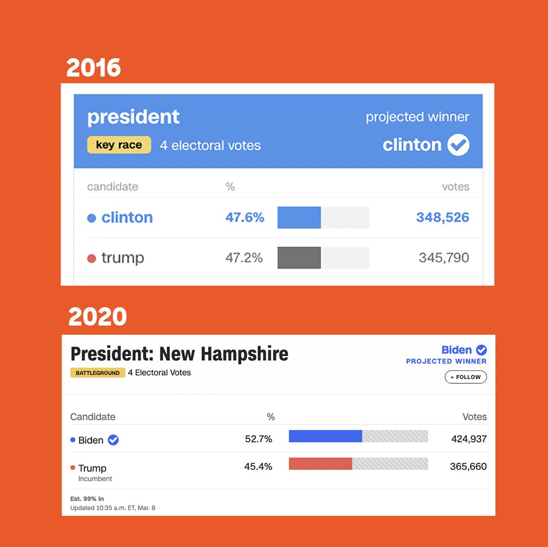 Trump last night: “We won New Hampshire three times now… We win the primary, we win the generals.”

Reality: Um...