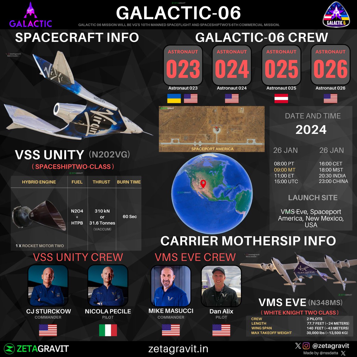 OL-20 of 2024

🇺🇸 @virgingalactic 📢

🚀 VSS UNITY - #Galactic06 
✈️ VMS EVE
🗓️ Jan 26, 2024
🕰️ 20:30 Hrs IST / 15:00 UTC
📍 VMS Eve, @Spaceport_NM, New Mexico, USA
👩🏻‍🚀 4 astronauts from 🇺🇦 🇦🇹 🇺🇸 🇺🇸

Follow @zetagravit for more

#VirginGalactic #virgin