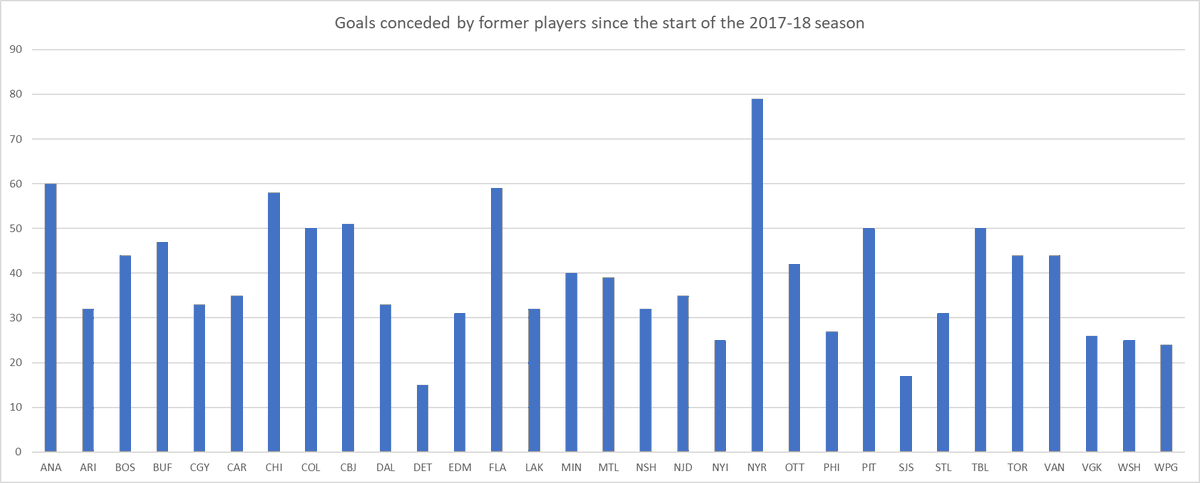 Last night, Ryan Carpenter scored the 79th goal by a former #NYR    against the team since the start of the 2017-18 season.

The Blueshirts lead the league by a significant margin in this category. The Anaheim Ducks are in second place with 60