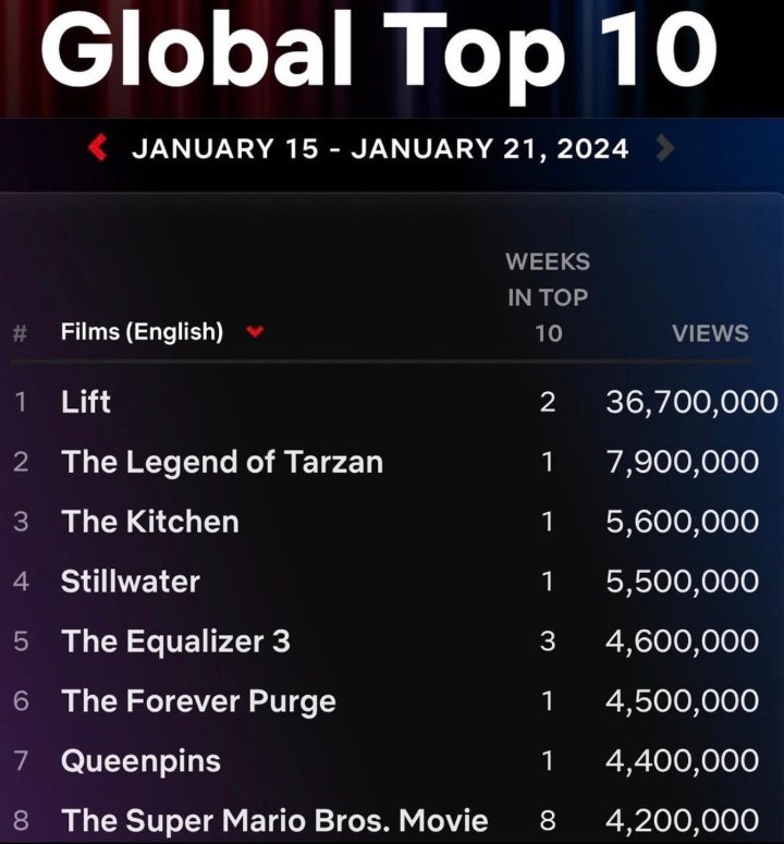 📈Bebe Rexhas Queenpins movie has entered the Global Top 10 movies. Congratulations @BebeRexha & #kristenbell 🎉