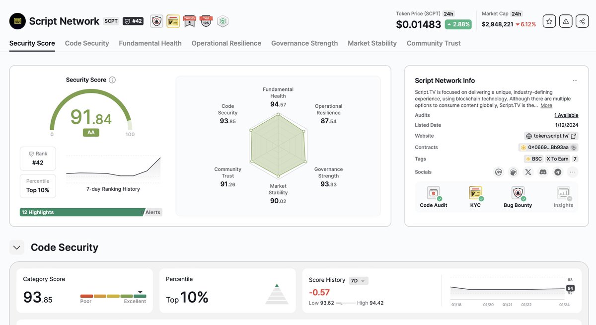 script_network's tweet image. 📺#ScriptNetwork $SCPT is on the move 🆙 on the leaderboard!

✅Rank #3 of ALL layer 1 wallets
✅Rank #13 of ALL layer 1s
✅Rank #42 of ALL companies for security on @CertiK
 
This is all whilst being in testnet. 

➡️ skynet.certik.com/projects/scrip…

Mainnet is coming....(🍿,📺)