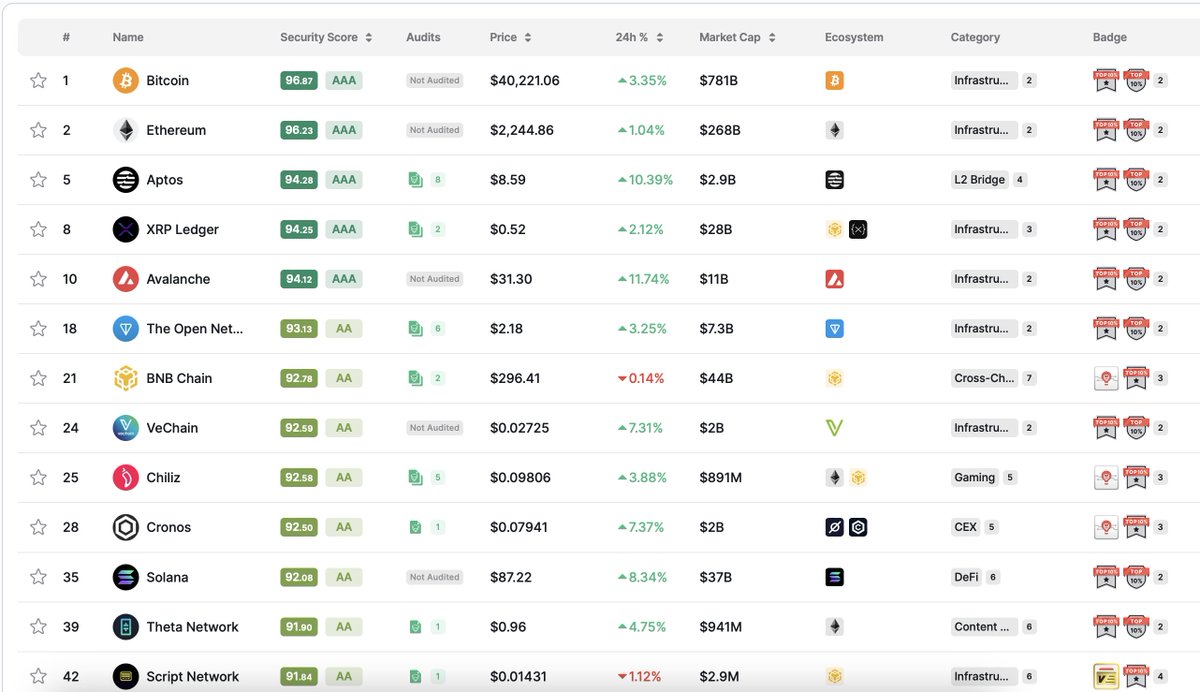 script_network's tweet image. 📺#ScriptNetwork $SCPT is on the move 🆙 on the leaderboard!

✅Rank #3 of ALL layer 1 wallets
✅Rank #13 of ALL layer 1s
✅Rank #42 of ALL companies for security on @CertiK
 
This is all whilst being in testnet. 

➡️ skynet.certik.com/projects/scrip…

Mainnet is coming....(🍿,📺)