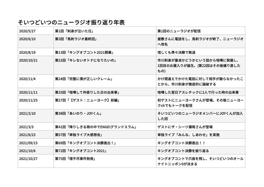 Geinin_BoomBoom's tweet photo. 「そいつどいつのニューラジオ」最終回配信開始しました！

▶︎第1回はじまるまでの物語
▶︎そいつどいつの4年弱
▶︎ラジオ始めてから人気がなくなってる
ほか

感想は #そいつどいつのニューラジオ で！

最終回「本当につらかったです」
https://t.co/ayJBlFRKTg https://t.co/MYC1LysLFa