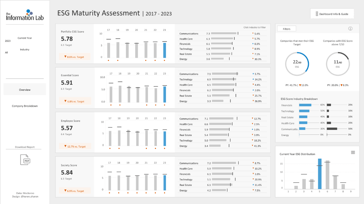 tableaupublic's tweet photo. Explore this business dashboard highlighting ESG Maturity Scores in this #VizOfTheDay by @keren_aharon. 

This score measures environmental, social, and governance factors to assess a company's sustainability visualized with data from Mockaroo. 

https://t.co/TBGqdjN2Ih https://t.co/Kq3OKnMurM