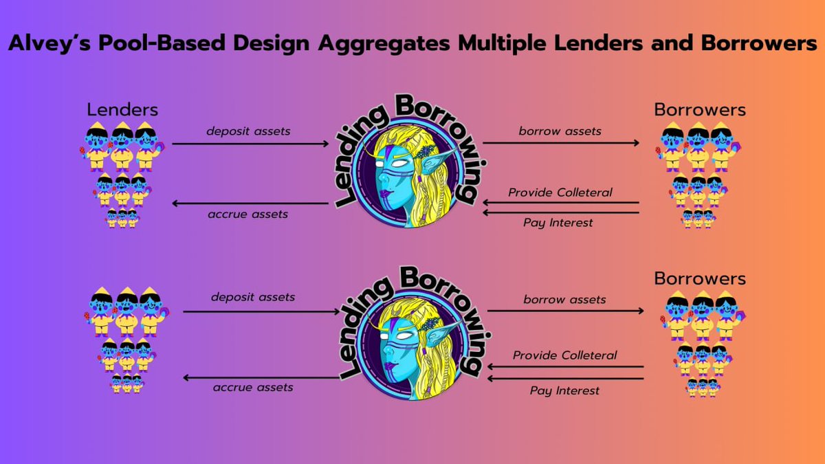 Dive into the future of decentralized finance with Alvey Chain's lending and borrowing platform!

💎 Experience autonomy  
🚀 Lend your assets and earn interest, borrow coins and repay with interest.
 💸✨ The image below explains the seamless process 👇 

Ready to elevate your