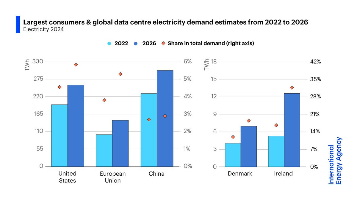 Data centres are now the main drivers of electricity demand growth in many  regions And electricity consumption from the sector — along with AI &  cryptocurrency — could double by 2026 Energy