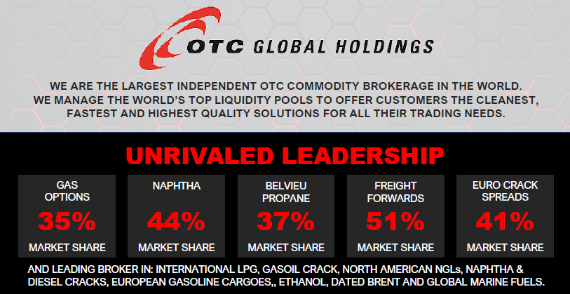 otcgh's tweet photo. @otcgh is the largest independent commodity brokerage in the world, with over one-third of the total market share in Gas Options, Naptha, Belvieu Propane, Freight Forwards, and Euro Crack Spreads. https://t.co/fLWCDxBLpZ