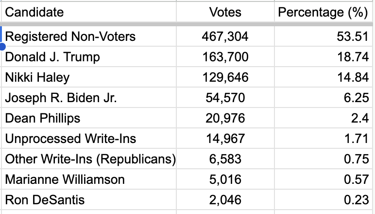VotePotential's tweet photo. If Registered Non-Voters were a candidate they won last nights primary!  Our goal with this account is to shine a light on those who are eligible, but either choose not to vote or are prevented from voting for some reason. #USElection2024 https://t.co/22LdcCdFYo