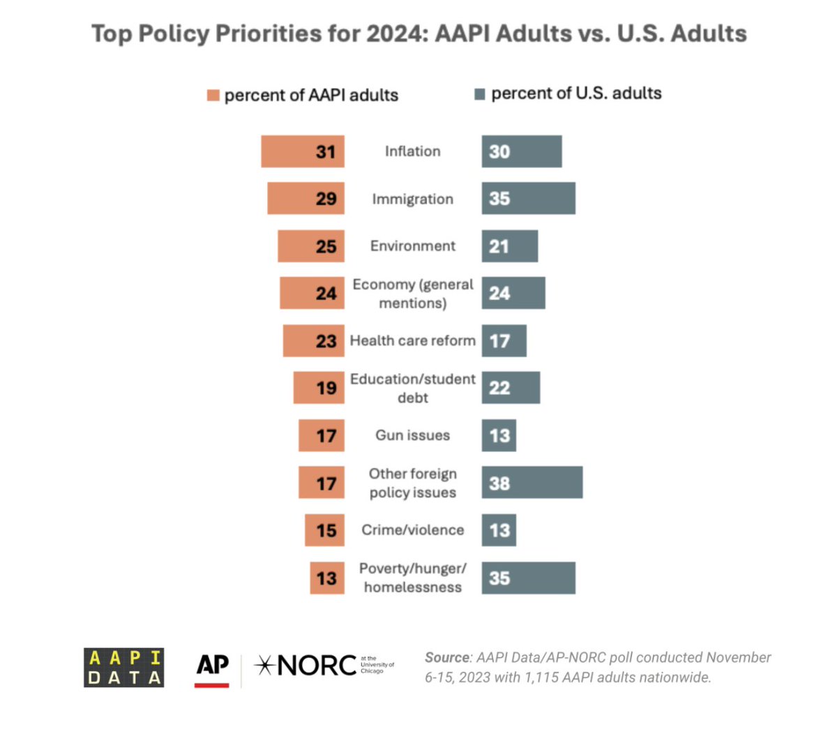 NEW from <a href="/AAPIData/">AAPI Data</a> <a href="/APNORC/">AP-NORC Center</a>  on AAPI's top priorities in 2024 underscores the need for campaigns &amp; candidates to break free from narrow ideas about what matters most to AAPI voters.

“Inflation”--NOT education--was the most commonly raised concern, mentioned by 31% of AAPI adults.
