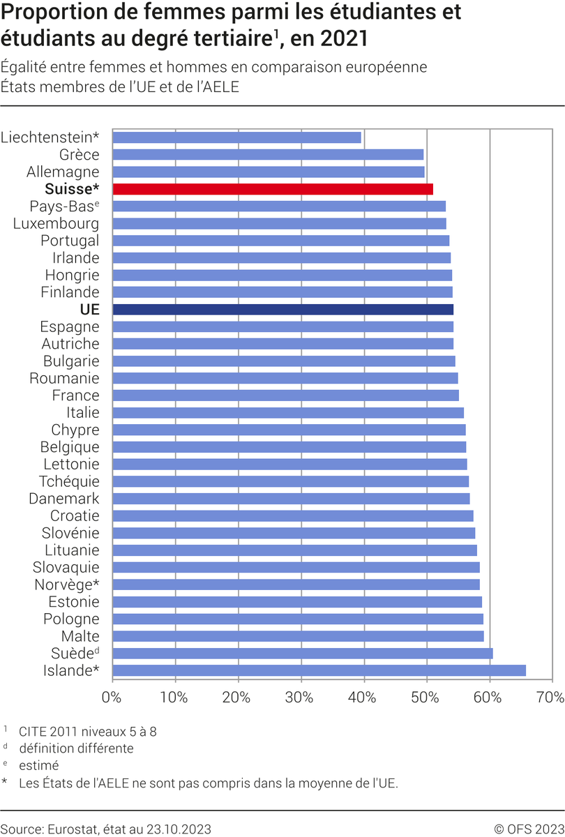 EBG_BFEG_UFU's tweet photo. 📚En Suisse, la répartition des femmes et des hommes parmi les personnes suivant une #formation professionnelle supérieure ou #étudiant dans une haute école est globalement #paritaire, avec une part de femmes situées à 51%.
👉Pour plus de statistiques : https://t.co/c6K1NDcaiH https://t.co/Da7fP7ONuW