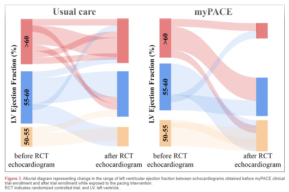 By echo, myPACE had favorable cardiac remodeling with⬇️LV wall thickness ? mass‐to‐volume ratio, and small ⬇️LVEF within nl range.
This may explain improvements in heart failure‐related quality of life and physical activity with myPACE.