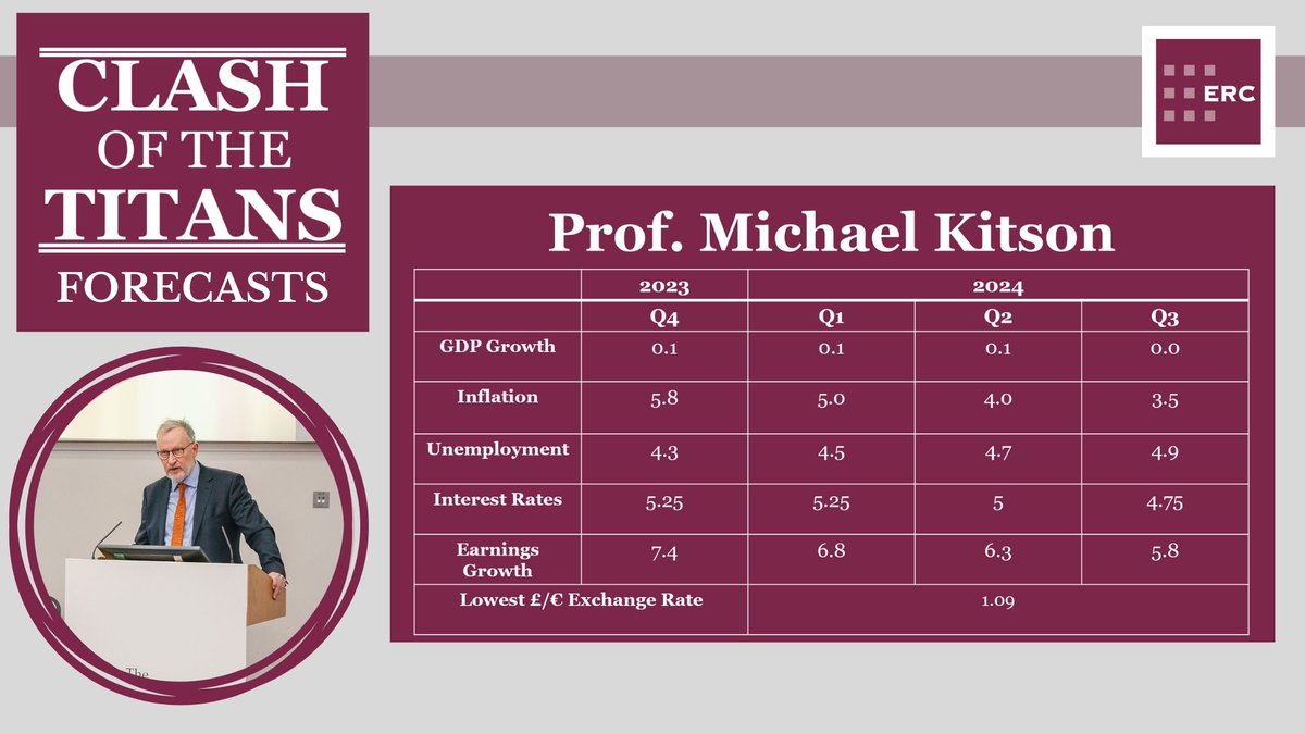 ERC (@econrescouncil) on Twitter photo A reminder of our Titan, Professor Michael Kitson <a href="/MichaelKitson/">Michael Kitson</a> from <a href="/CambridgeJBS/">Cambridge Judge</a> <a href="/CambridgeCBR/">CBR</a> & <a href="/Catz_Cambridge/">St Catharine's College</a> forecast for Clash of the Titans 2023/24. What will be your forecast? Competition closes 31/01/24 enter here ercouncil.org/clash-of-the-t… #ClashoftheTitans A reminder of our Titan, Professor Michael Kitson <a href="/MichaelKitson/">Michael Kitson</a> from <a href="/CambridgeJBS/">Cambridge Judge</a> <a href="/CambridgeCBR/">CBR</a> & <a href="/Catz_Cambridge/">St Catharine's College</a> forecast for Clash of the Titans 2023/24. What will be your forecast? Competition closes 31/01/24 enter here ercouncil.org/clash-of-the-t… #ClashoftheTitans