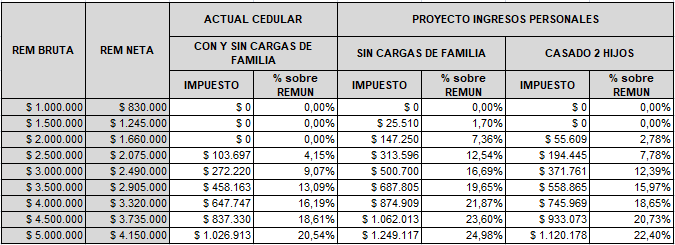 BlogDelContador's tweet photo. 🕵️‍♀️ GANANCIAS: ¿Cuánto se pagaría con el nuevo proyecto de ley de impuesto a los ingresos personales? Lo bueno y lo que habría que corregir hacia futuro.

✅ LO BUENO 👇
📌Se elimina el "piso" y el impuesto cedular que hacía que el impuesto deje de ser progresivo (la mayoría caía en los tramos de escala altos).
📌 Se actualizan deducciones y escala progresiva a niveles más cercanos a la realidad, aunque falta mucho todavía.
📌 Las deducciones y escala actualizadas también aplican a autónomos.
📌 La actualización trimestral de las deducciones y escala por IPC.

❌ PARA CORREGIR 👇
📌 Sigue quedando muy baja la base de ingresos a partir de la cual se empieza a pagar el impuesto (es el equivalente aproximado a 2,5 canastas básicas).
📌 Se debería equiparar la deducción especial de asalariados para autónomos.
📌 Se deberían actualizar las deducciones que quedaron congeladas desde hace años (intereses de créditos hipotecarios, gastos de sepelio, gastos de mantenimiento de vehículos, etc).

👉Los cálculos son efectuados considerando descuentos por aportes del 17% y computando el tope vigente desde el 1 de diciembre de 2023 para aportes.
👉 En todos los casos se proporciona la 1/12 parte del SAC y en los casos que corresponda su exención.
👉 El cálculo es MENSUAL con los tramos de deducciones y escalas de enero 2024.
