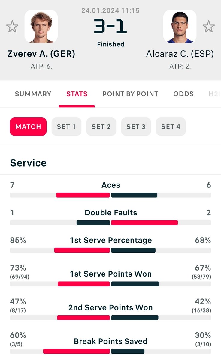 MattZeeBee's tweet photo. A bit of a shocker but even the #Big3, when playing well, would struggle to comeback from 2 sets down &amp; subpar #Tennis  against #Zverev with an 85% 1st serve % throughout the match in the Slam with comfortably the fastest courts speed! 
#AusOpen24 https://t.co/5HiMucffwf